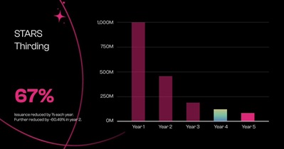 Stargaze to Start Annual Token Issuance Reduction on January 1st