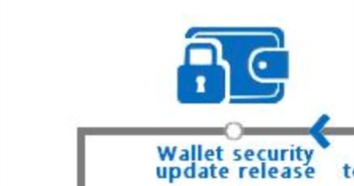 Actualización de seguridad de la billetera