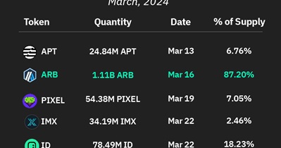 87.20% of ARB Tokens Will Be Unlocked on March 16th