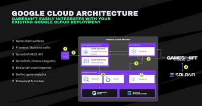 Solana заключает партнерство с Google Cloud