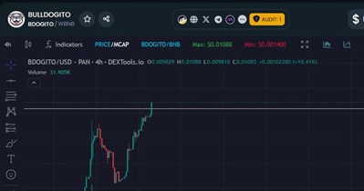 BullDogito to Be Listed on LBank on January 30th