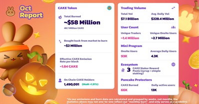 PancakeSwap Releases Monthly Report for October