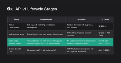 0x to Deprecate API v.1.0 on April 11th