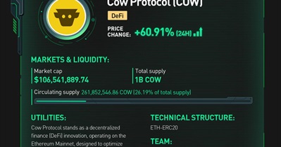 KuCoin проведет листинг CoW Protocol